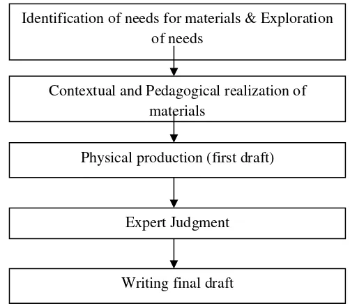 Figure 2:   The Research Procedure adapted from Jolly and  Bolitho's Materials Development Model in Tomlinson (1998: 98) 