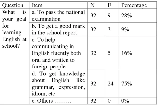 Table 8: The Goal of Learning English 