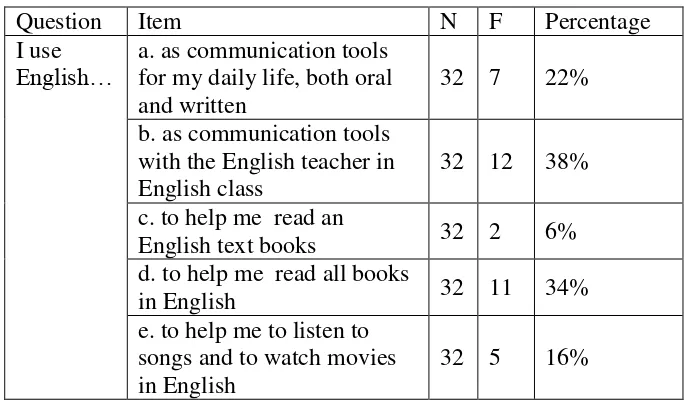 Table 9: Students’ View about the Use of English