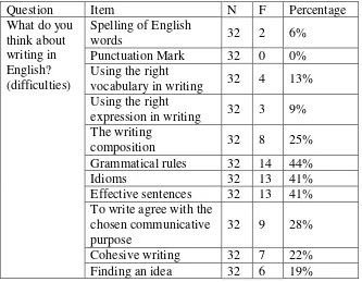 Table 10: Students’ Wants in Learning Writing