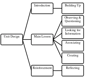 Figure 3: The Unit Design of the Materials 