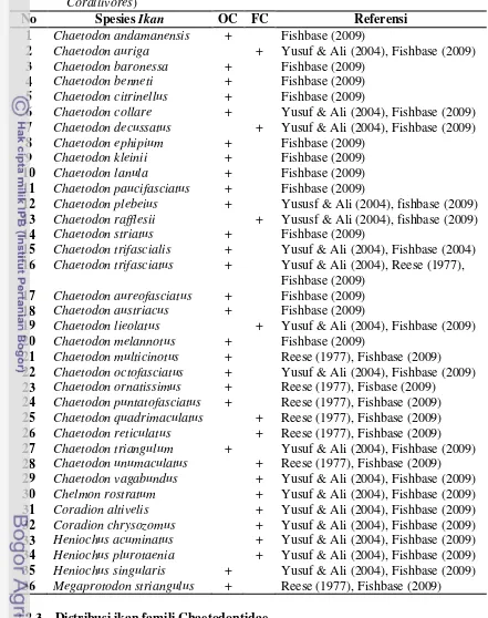 Tabel 1 Daftar beberapa spesies ikan Chaetodontidae (kepe-kepe) beserta tipe