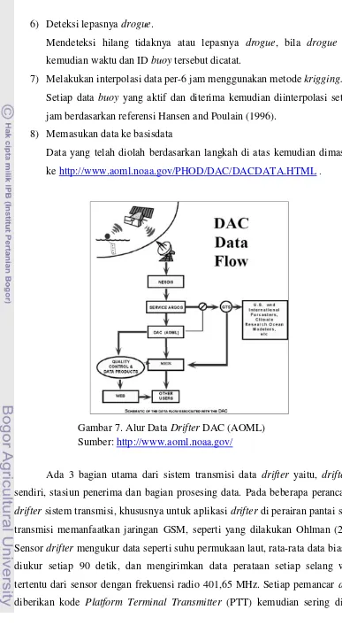 Gambar 7. Alur Data Drifter DAC (AOML) 