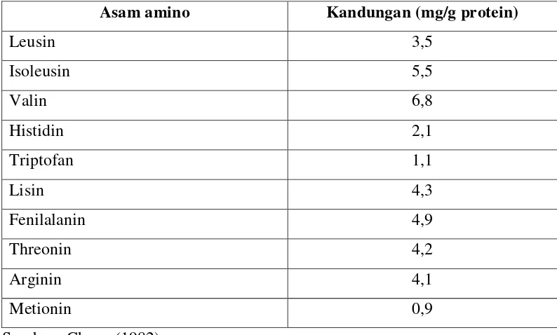 Tabel 2. Kandungan asam amino esensial jamur merang 