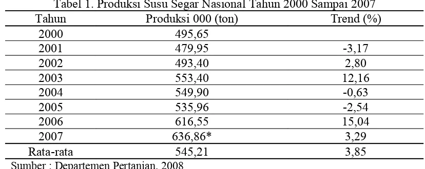 Tabel 1. Produksi Susu Segar Nasional Tahun 2000 Sampai 2007