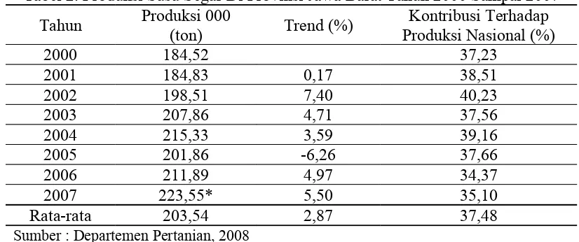 Tabel 2. Produksi Susu Segar Di Provinsi Jawa Barat Tahun 2000 Sampai 2007