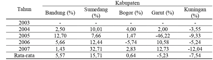 Tabel 3. Persentase Perubahan Produksi Susu Sapi Perah Kabupaten Bandung, Sumedang, Bogor, Garut dan Kuningan.