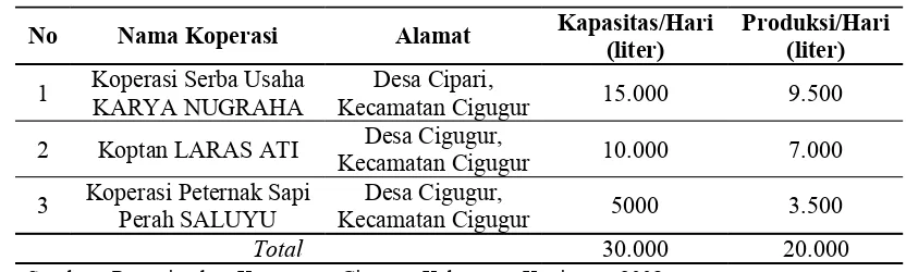Tabel 4. Daftar Koperasi Peternakan Sapi Perah Di Kecamatan Cigugur  
