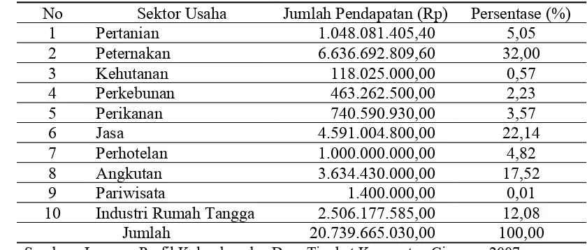 Tabel 7 . Persentase Total Pendapatan Penduduk Kecamatan Cigugur Dari Masing-masing  Sektor Usaha Tahun 2007