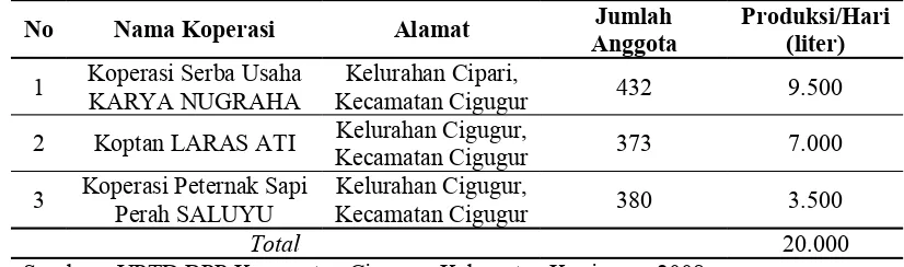 Tabel 10. Komposisi Rata-rata Populasi Sapi Perah Yang Dimiliki Peternak Responden Penelitian Di Kecamatan Cigugur  Tahun 2008