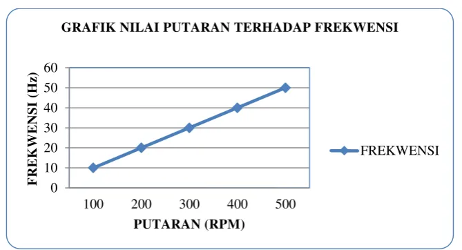 GRAFIK NILAI PUTARAN TERHADAP FREKWENSI