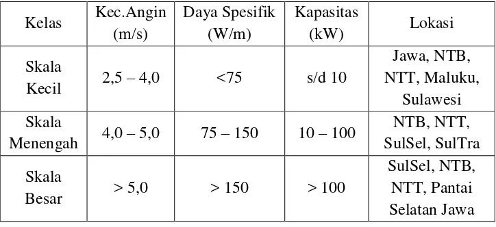 Tabel 1. Pengelompokan potensi energi angin (sumber: LAPAN, 2005) 
