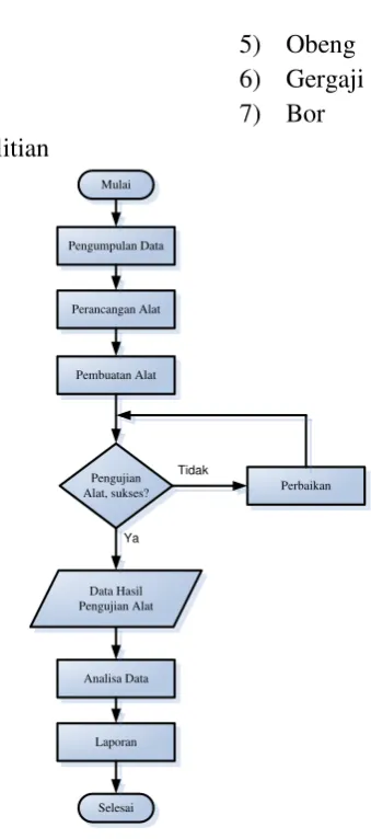 Gambar 1. Diagram alir penelitian 