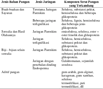 Tabel 2.2 Komponen Serat Pangan dalam Berbagai Bahan Pangan 