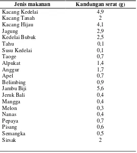 Tabel 2.3. Kandungan Serat per 100 gram Makanan