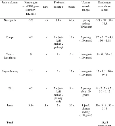 Tabel 3.2 Contoh penghitungan serat menggunakan food frequency semi quantitatif Ny. N 