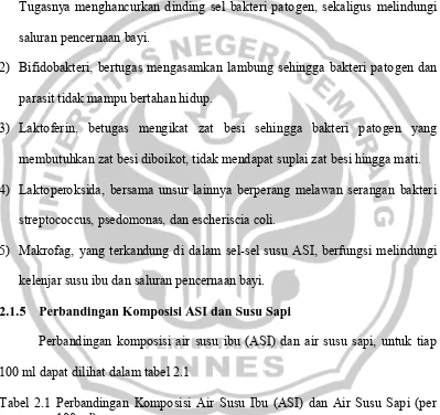 Tabel 2.1 Perbandingan Komposisi Air Susu Ibu (ASI) dan Air Susu Sapi (per 100 ml) 