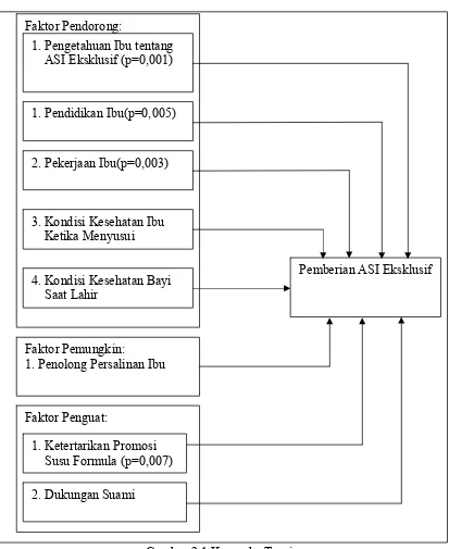 Gambar 2.1 Kerangka Teori 