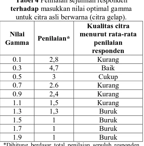 Tabel 5 Penilaian sejumlah responden terhadap masukkan nilai optimal untuk citra asli berwarna (citra terang) gamma Kualitas citra 