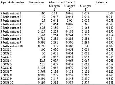 Tabel  AktivitasAntioksidan Pemerangkap DPPH (%) pada Ekstrak Etanol Daun Sirih dan EGCG 