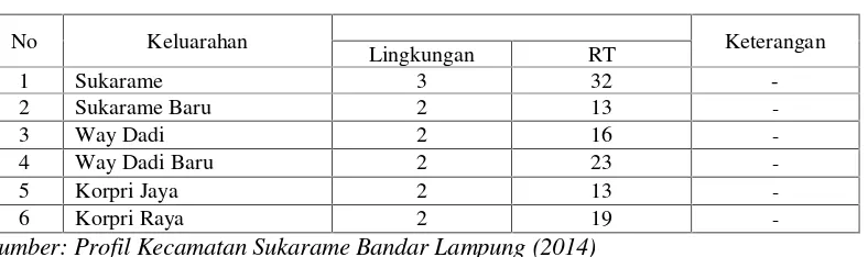Tabel 1.2 Pelayanan Publik Administrasi Kependudukan di KecamatanSukarame Bandar Lampung Sebelum Pemekaran