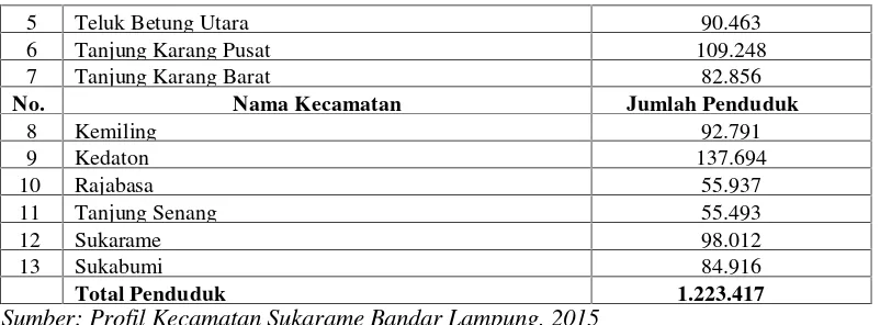 Tabel 4.2 Nama Kecamatan dan Kelurahan baru di Kota Bandar Lampung