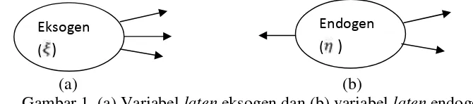 Gambar 1. (a) Variabel laten eksogen dan (b) variabel laten endogen