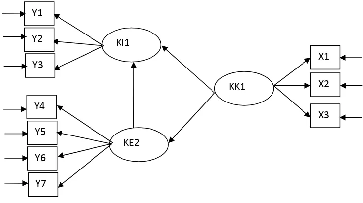 Gambar 3. Model Comfimatory Factor Analysis