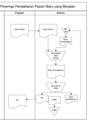 Gambar 4.1 Flowmap pendaftaran pasien baru yang berjalan 