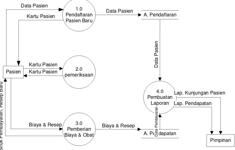 Gambar 4.4 Data flow diagram berjalan 