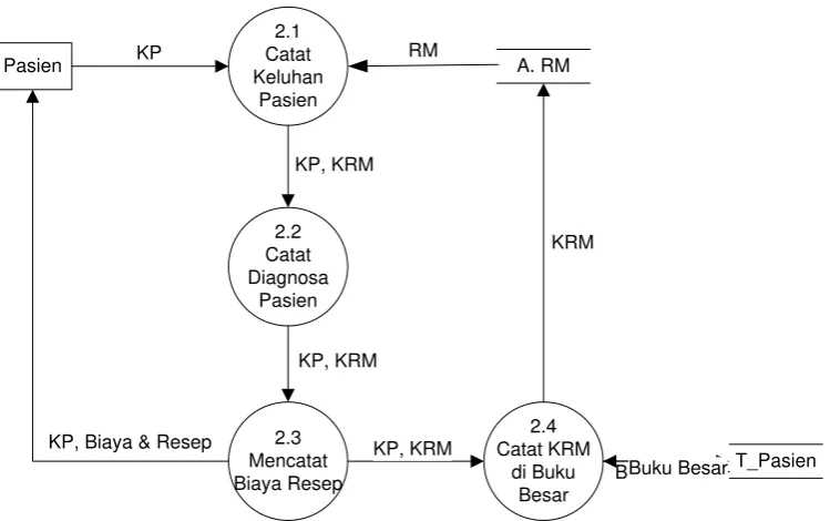 Gambar 4.6 Data flow diagram berjalan 
