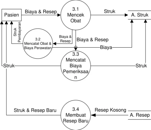 Gambar 4.8 Data flow diagram berjalan 
