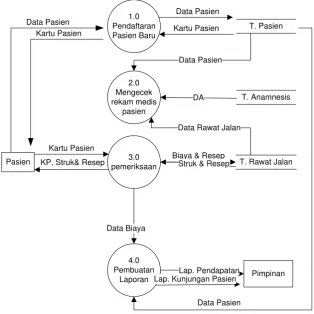 Gambar 4.12 Data flow diagram yang diusulkan 