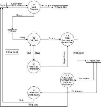 Gambar 4.13 Data flow diagram yang diusulkan 