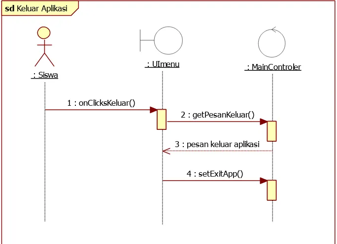 Gambar 3.16 Sequence Diagram Keluar Aplikasi 