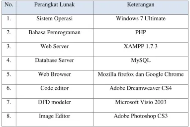 Tabel IV.2 Perangkat lunak yang digunakan 