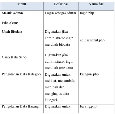 Tabel IV.3 Implementasi antarmuka admin 