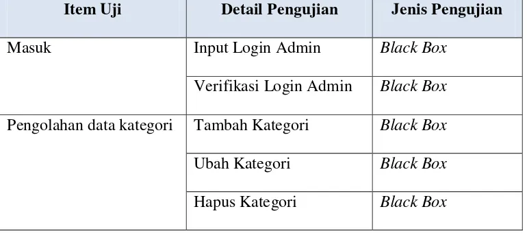 Tabel IV.5 Rencana Pengujian Aplikasi Admin 