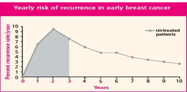 Gambar 5. Persentase rekurensi dibandingkan dengan lama tahun  (Cancer Research UK, 2005)