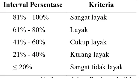 Tabel 3. Tafsiran persentase jawaban kuesioner kelayakan alat praktikum. 
