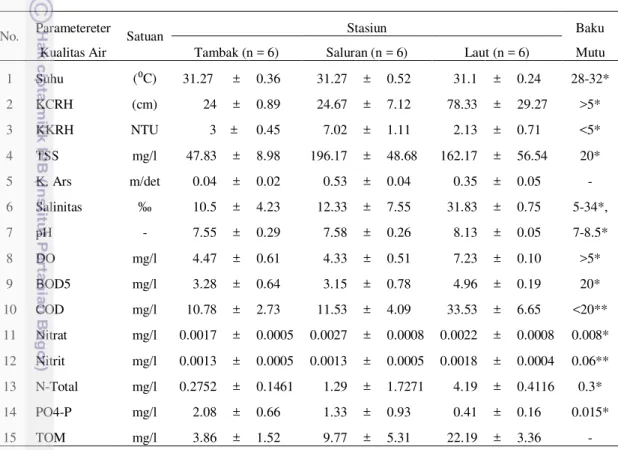 Tabel 2     Nilai    rata-rata  konsentrasi  parameter  kualitas air perairan tambak,  saluran kali Buaya dan laut pesisir Holtekam Kota Jayapura 