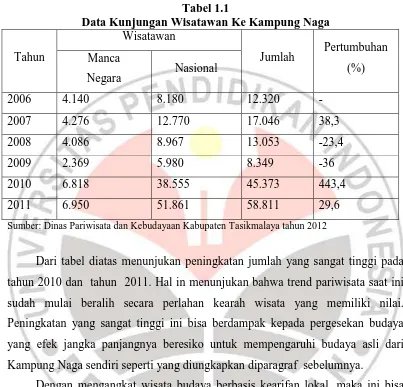 Tabel 1.1 Data Kunjungan Wisatawan Ke Kampung Naga 