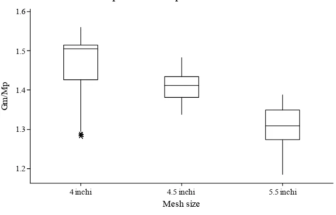 Gambar 12 Boxplot perbandingan rasio keliling maksimum badan ikan dengan keliling mata jaring  