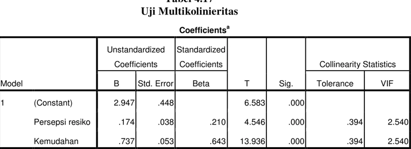 Tabel 4.17  Uji Multikolinieritas  Coefficients a Model  Unstandardized Coefficients  Standardized Coefficients  T  Sig
