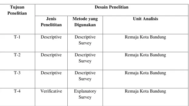 Tabel 3.1  Desain Penelitian  Tujuan  Penelitian  Desain Penelitian  Jenis  Penelititan  Metode yang Digunakan  Unit Analisis  T-1  Descriptive  Descriptive  Survey 