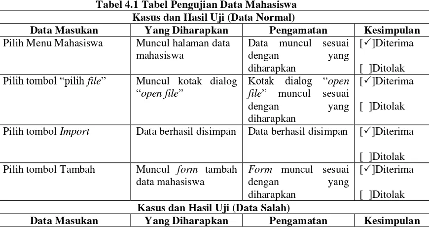 Tabel 4.1 Tabel Pengujian Data Mahasiswa 