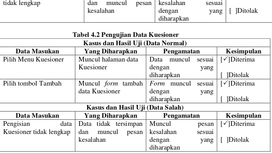 Tabel 4.2 Pengujian Data Kuesioner  