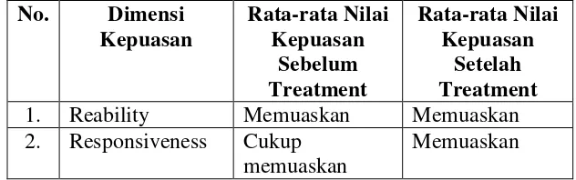 Tabel 4.5 Distribusi Frekuensi Berdasarkan Komunikasi Terapeutik 