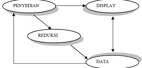 Gambar 3.1 Model Analisis Data secara Interaktif. 