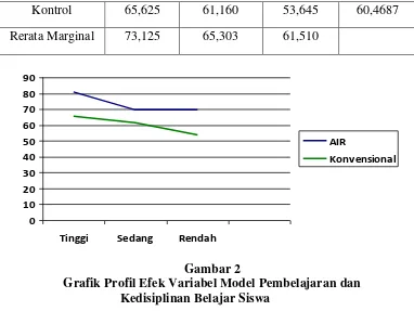 Gambar 2 Grafik Profil Efek Variabel Model Pembelajaran dan 